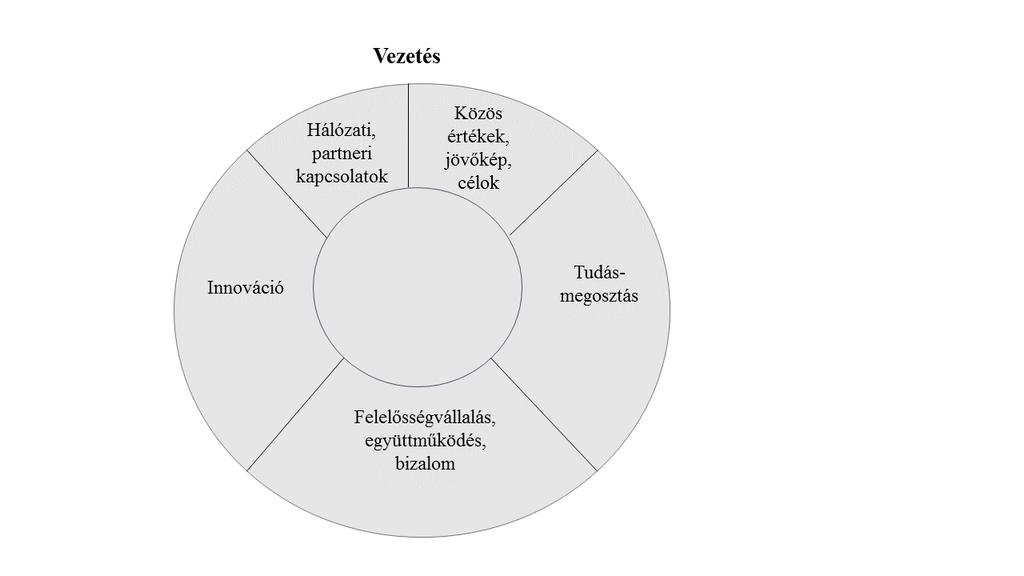 kipróbálása, terjesztése, illetve a belső tudásmegosztó platformok működtetése, valamint mindezek szervezeti és technikai háttere.