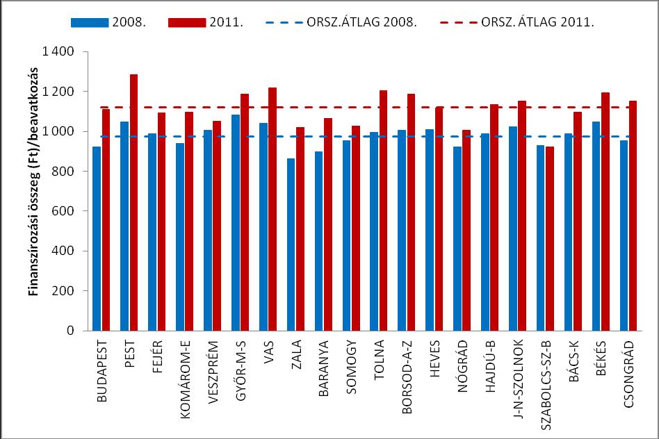 5.4. ábra Az egy beavatkozásra jutó finanszírozás összege megyei bontásban (2008, 2011) 4.