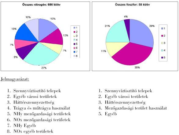 : településeken csapadékkal bemosás + csatornázatlan területek (diffúz) Nitrogén Foszfor