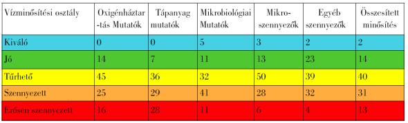 határon túlról érkező szennyezések Felszíni vizek minősége Belépő és kilépő szennyezőanyag