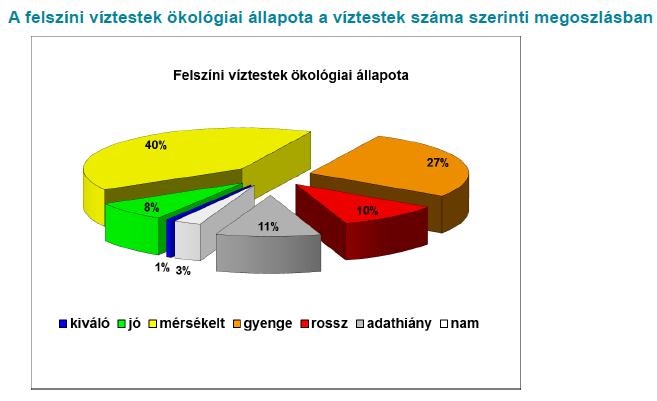 alapján a nagy folyók vízminősége elfogadható volt a kisvízfolyások állapota kedvezőtlenebb