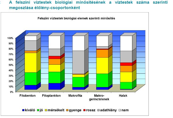 tavak vízminősége megfelelő volt a hazai állóvizekben és folyóvizekben az eutrofizáció
