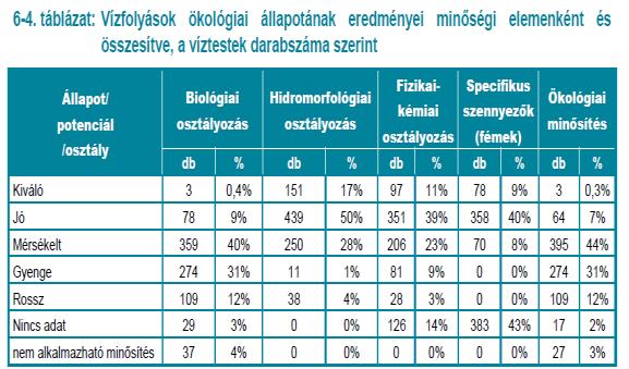Vízfolyások kémiai állapotának