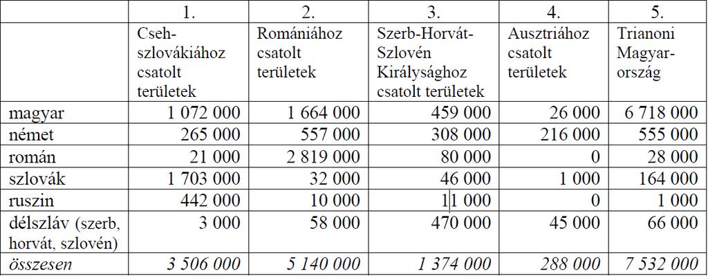 Magyar történelem Érettségi feladatok gyűjteménye Középszint 89 26. A feladat a trianoni békeszerződéshez kapcsolódik. (K/4) Melyik országra/országrészre vonatkoznak az állítások?