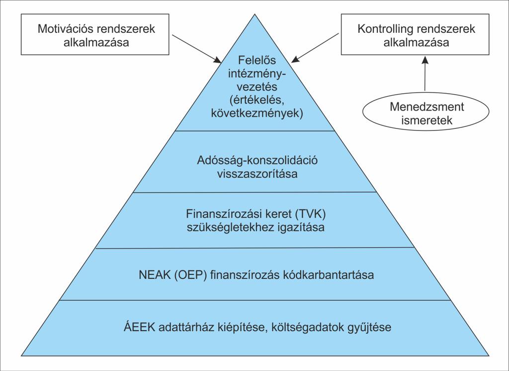 VI.2. Szakmapolitikai dilemmák és lehetőségek: szabályozó környezet és rendszerfinanszírozás hatása a kontrolling rendszerekre A szakmapolitika erős hatást gyakorol az egészségügyi intézmények