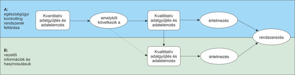 kvantitatív és kvalitatív technikák közös alkalmazásának elméleti hátterét megismerve jutottam az utóbbi időszakban a harmadik paradigmaként emlegetett kevert módszertanhoz.