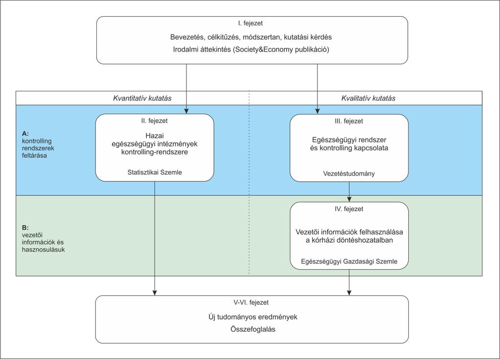 I.4. Tézis áttekintése A dolgozat bevezetése meghatározta és bemutatta a kutatásom területét, kijelölte az alkalmazott módszertant és megfogalmazta a kutatási kérdéseket.