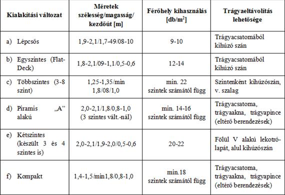 Baromfitartás gépesítése II. 47. ábra: Baromfiketrecek főbb változatai 14. táblázat: Baromfiketrec kialakítások főbb jellemzői 1.3.