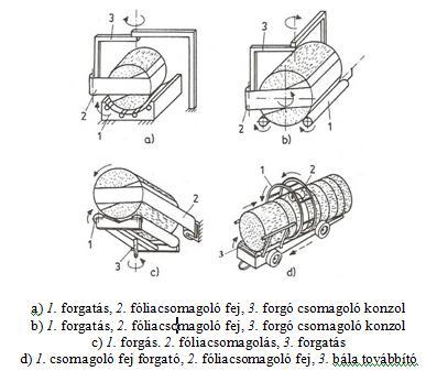 Takarmányok erjesztéses tartósításának műszaki ismeretei 4. Bálacsomagoló-gépek felépítése, működése, változatai 3.