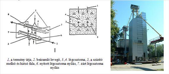 Szemestermények szárítása és tárolása A konvektív szárítók általános felépítését, működését a 3/17 dia szemléletei. A szemestermény-szárítókat több szempont szerint is feloszthatjuk.