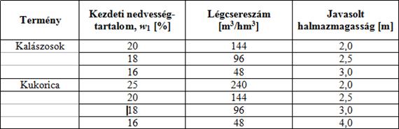 üzemük megfelelő szinten automatizált legyen. Szemestermények szárítása és tárolása Az energia- és költségtakarékos üzemmód feltételez valamilyen hővisszanyerési megoldást.