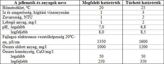 Chapter 5. Mezőgazdasági épületgépészet Az épületgépészet szakterületei: 1. Vízellátás, (melegvízellátás) 2. Csatornázás 3. Gázellátás 4. Klímatizálás 5. Fűtés, hűtés 6. Szellőzés 1. Vízellátás 1.1. Követelmények a vízzel szemben A vízzel szembeni követelmények felhasználás függőek.