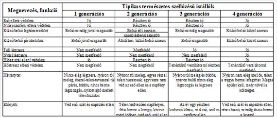 A szarvasmarhatartás gépei I. 10. táblázat: Természetes szellőzésű istállók jellemzői 1.3. Mezőgazdasági üzemi épületek szerkezete 17.
