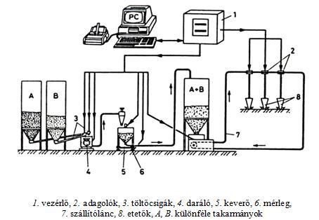 Sertéstartás gépesítése I. 35. ábra: Számítógéppel vezérelt száraztakarmány-etetési rendszer A 35. ábrán egy számítógéppel vezérelt száraztakarmány-etetési rendszer felépítési vázlatát mutatjuk be.