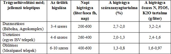 Sertéstartás gépesítése II. manipulálás hidraulikus rendszerű volt. Ezzel csökkenteni lehetett a hígtrágya mennyiségét, a szárazanyagtartalma is nőtt.