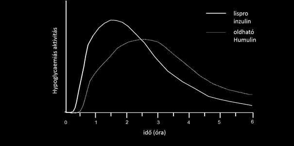 1 Farmakodinámiás tulajdonságok Farmakoterápiás csoport: Diabetesben alkalmazott gyógyszerek, injekcióban történő beadásra való inzulinok és inzulinanalógok, gyors hatású, ATC kód: A10AB04 A lispro