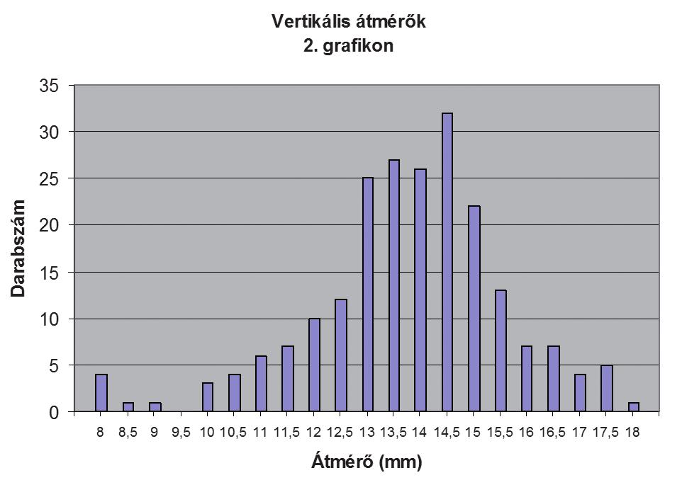 szerzoi_jav_057_062.qxd 2008.06.20. 15:56 Page 60 EREDETI KÖZLEMÉNYEK Biomechanica Hungarica I. évfolyam, 1. szám 1. grafikon. Vertikális átmérõk átlaga csigolyánként 3. grafikon. Horizontális átmérõk átlaga csigolyánként 2.