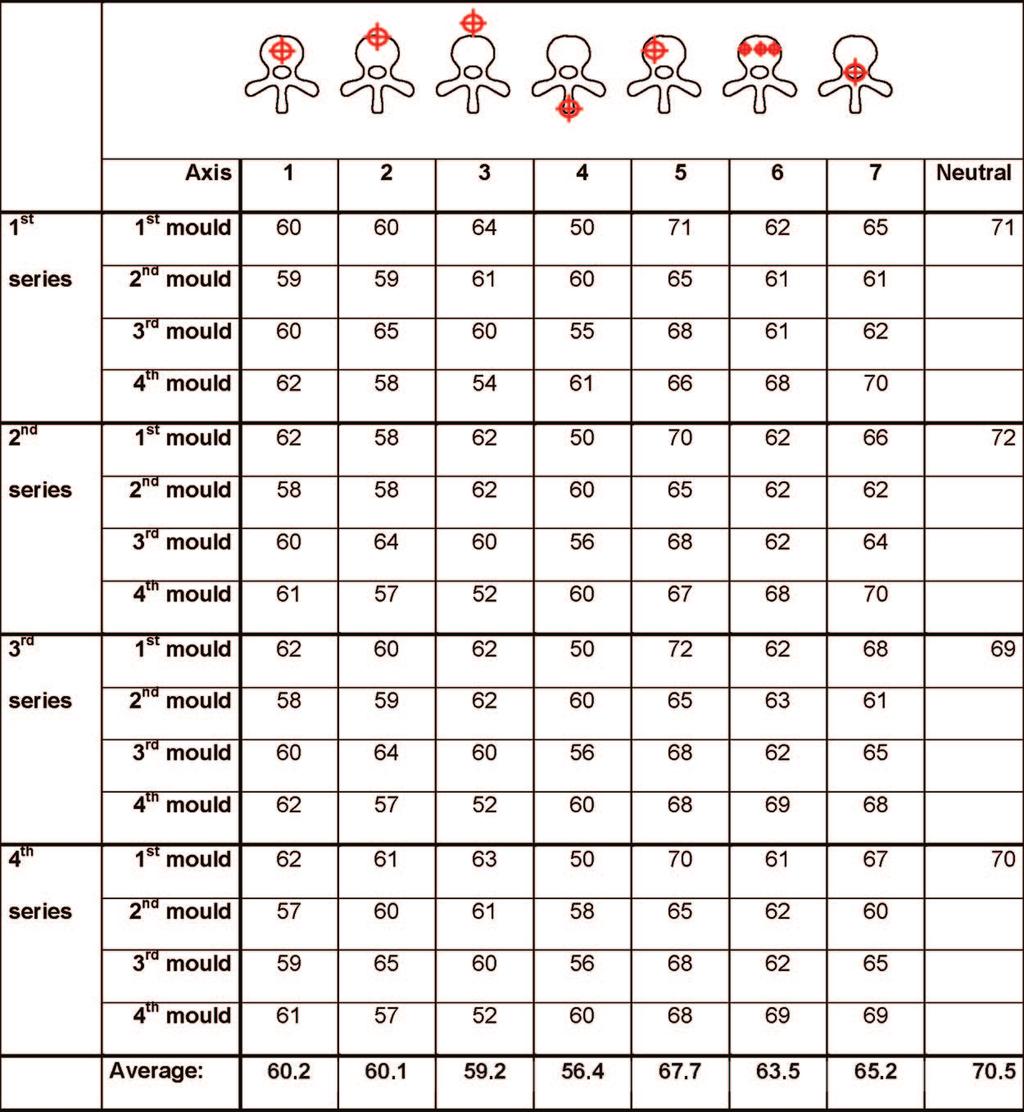 Ex Vivo and In Vitro Determination of the Axial Rotational Axis Molnár et al E989 Table 3.