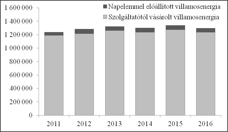 Környezetkímélő energetikai beruházások megtérülésének vizsgálata a Pannonhalmi Főapátságnál A változások az éves összesített adatokban természetesek, hiszen egy napelem hatékonysága függ a