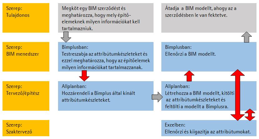Újdonságok az Allplan 2018-0-ban Jobb projektfeldolgozás az Allplan Bimplus segítségével 81 Munkafolyamat áttekintése Bimplus áll az attribútumkészletek középpontjában.