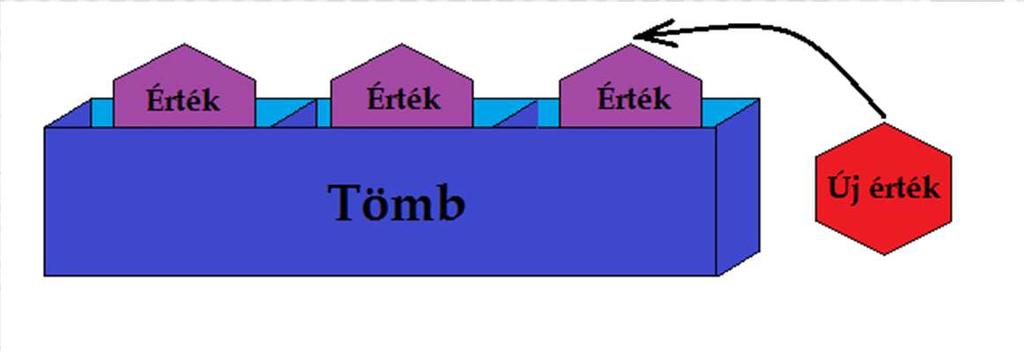 Értékadás Érték elhelyezése egy tömbelemben Érték lekérdezése Egy