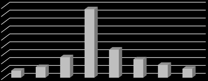4 500,0 4 000,0 3 500,0 3 000,0 2 500,0 2 000,0 1 500,0 1 000,0 500,0 0,0 4.