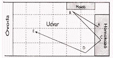 Aktogram: az egyén vagy csoport mozgásának megfigyelésére szolgáló grafikus módszer. Egy óvodás gyermek mozgásának követése: (Cserné, p.47.