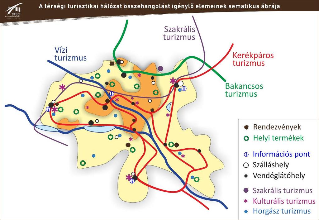 44. ábra: A térségi turisztikai hálózat sematikus ábrája A térségi turisztikai hálózat összehangolást igénylő elemeinek sematikus rendszerét szemlélteti az előbbi (44. ábra) ábra.