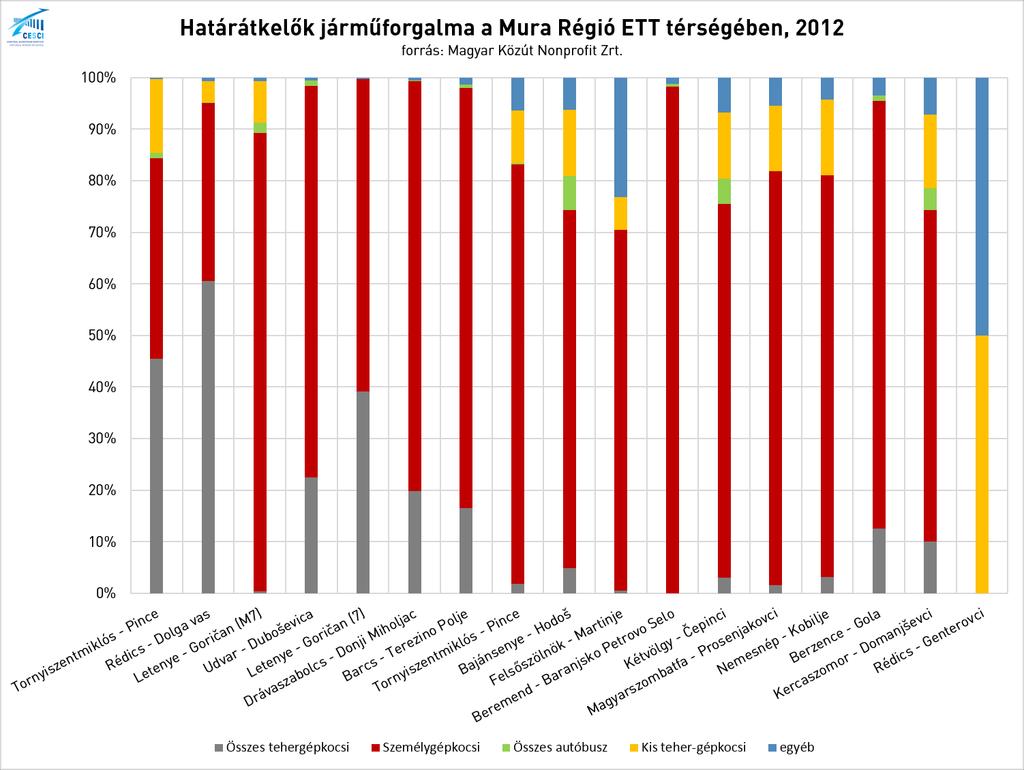 vizsgálati terület déli végében alacsonyabb a kapacitás: Berzence Gola esetén már csak 2000-re tehető, és legközelebb a térségen kívül, Barcsnál (5600 egység/óra) nő magasabb szintre. 13.