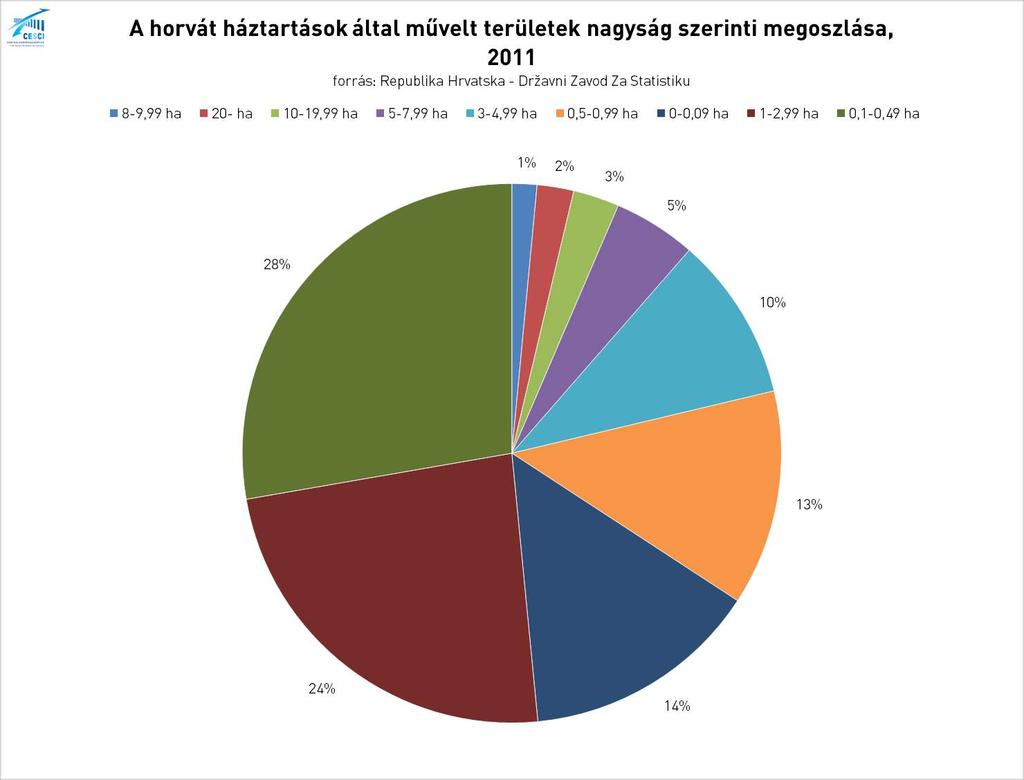 2.2 Gazdasági helyzetkép különös tekintettel a határ két oldalán meglévő közös adottságokra és komplementaritásokra Primer szektor A vizsgált térségben a mezőgazdaság szerepe kiemelten fontos, hiszen