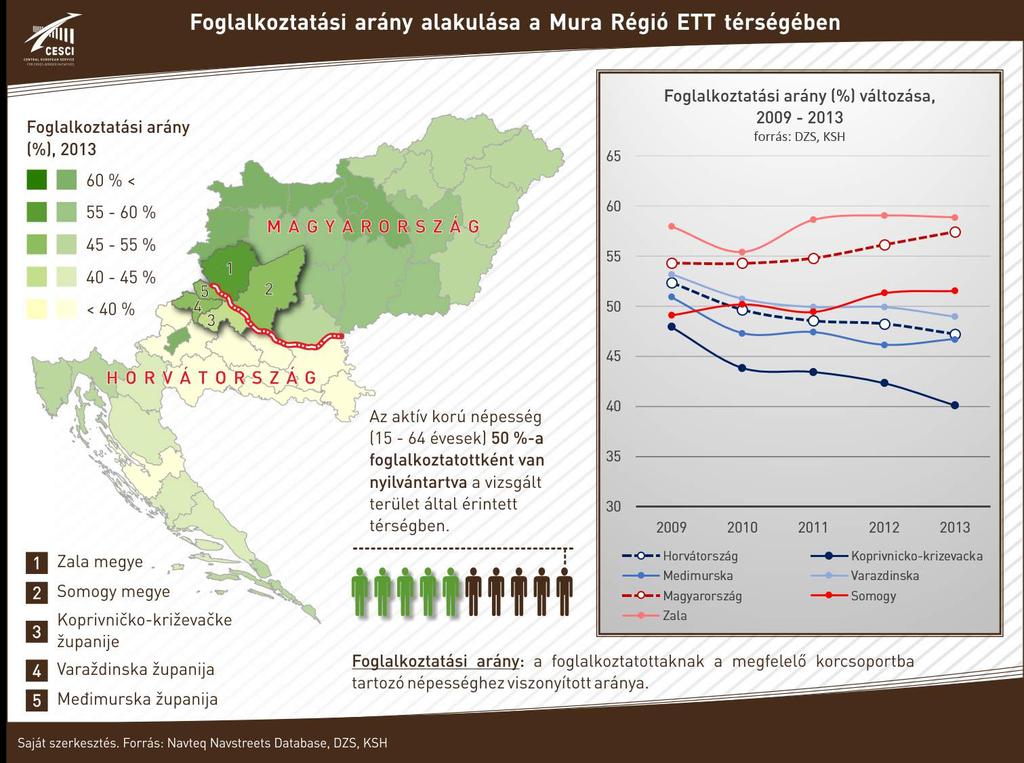 36. ábra: A foglalkoztatási arány alakulása a Mura Régió ETT térségében Magyarországon a fejlettebb észak-nyugati területek vonzáskörzetébe tartozó Zala megye az átlagnál kedvezőbb, növekvő