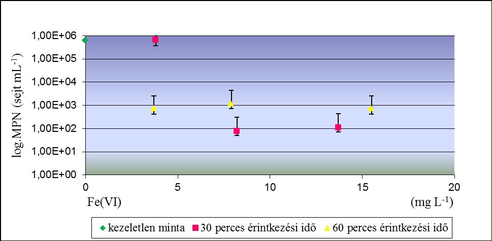 Klórrezisztens baktériumokkal (Mycobacterium setense, Bacillus licheniformis és Mycobacterium