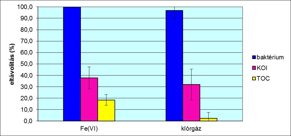 A ferrát és klór