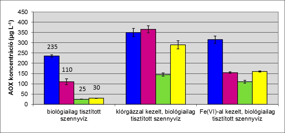 A ferrát és klór kezelés