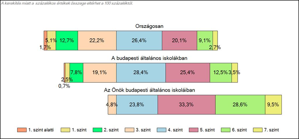 1c Képességeloszlás Az országos eloszlás, valamint a tanulók eredményei a budapesti általános iskolákban és az Önök