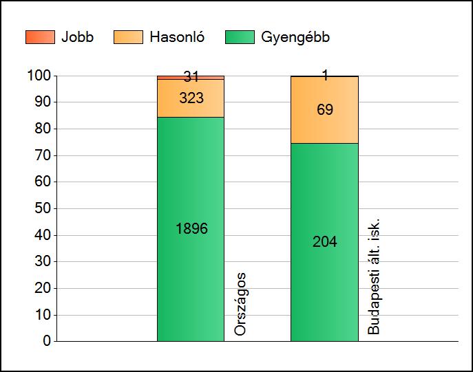 1a Átlageredmények Az intézmények átlageredményeinek összehasonlítása Szövegértés A szignifikánsan jobban, hasonlóan, illetve gyengébben teljesítő intézmények száma és aránya (%) A tanulók