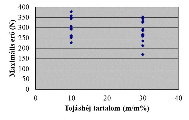 A sikeresen pelletizált minták analitikai mutatóit vizsgálva (2. táblázat) láthatjuk, egyes eredményekben a tojáshéj tartalom megvűltoztatása jelentős változást eredményezett a mintában.