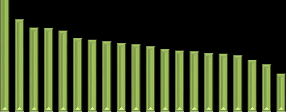 108,9% 106,4% 106,2% 105,4% 103,1% 102,6% 102,0% 101,5% 101,1% 100,5% 99,6% 99,1% 98,9% 98,3% 98,2% 97,6% 96,3% 94,9% 91,9% 119,2% Az alábbi diagramon csökkenő sorrendben kerül bemutatásra, hogy az