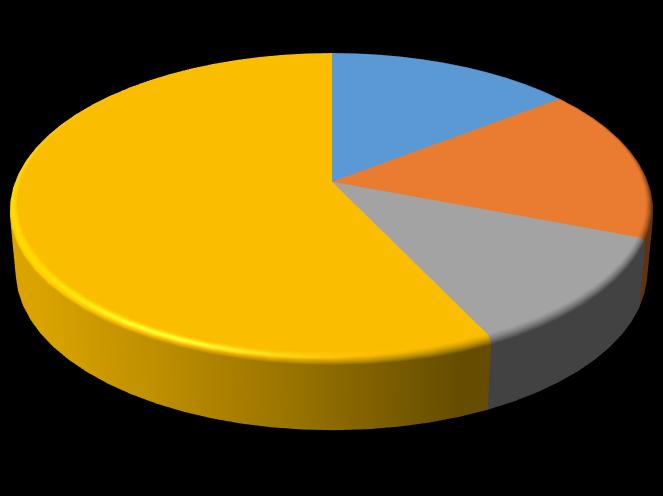 20623 57,1% 5241 14,5% 4347 12,0% 5891 16,3% Egyéb eljárás kezdőirata Törlési kérelem Új szervezet bejegyzése iránti kérelem Változásbejegyzési kérelem 35.