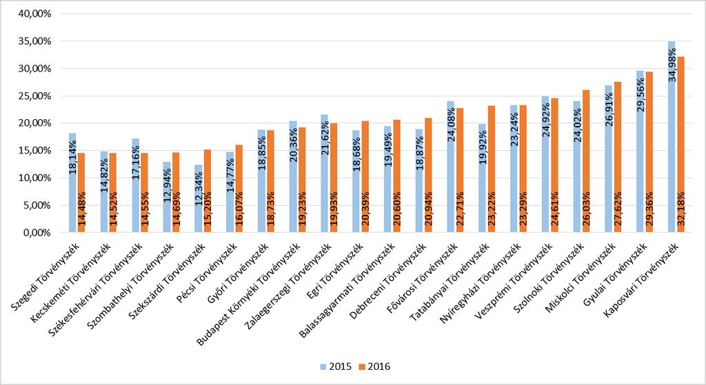 51. ábra: Fellebbezett büntető peres ügyek aránya 2015-2016 6.1.2. Civilisztikai ügyszak Civilisztikai ügyszakban a befejezett 183.718 peres ügy 8,82%-ában (16.