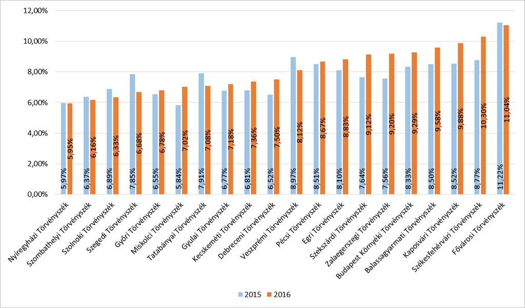 52. ábra: Fellebbezett polgári-gazdasági peres ügyek aránya 2015 2016 6.2. Fellebbezési arányszámok törvényszék és ítélőtábla viszonylatában A fellebbezési arányszámok a törvényszékek és ítélőtáblák