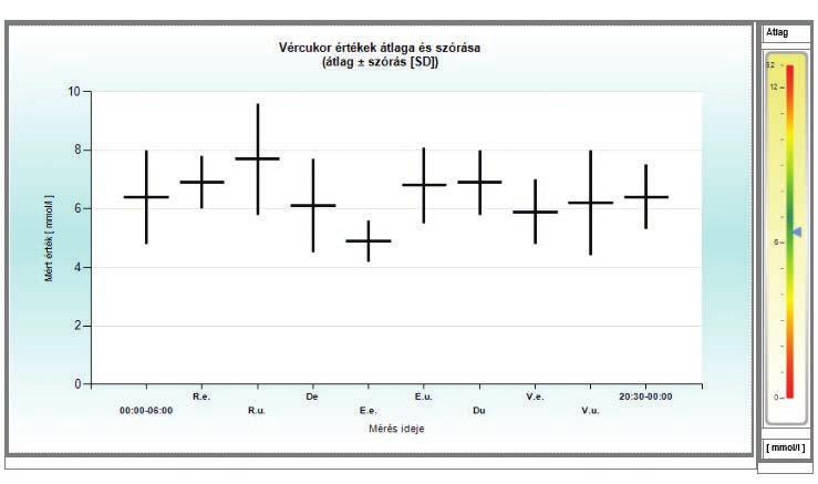 Az elvégzett immunológiai vizsgálatok (ICA, GADA, IA2) autoimmun eredetű, 1-es típusú diabéteszt igazoltak nála, pontosabban a lassú kibontakozás és a kezdetben alkalmazott minimális terápia (napi
