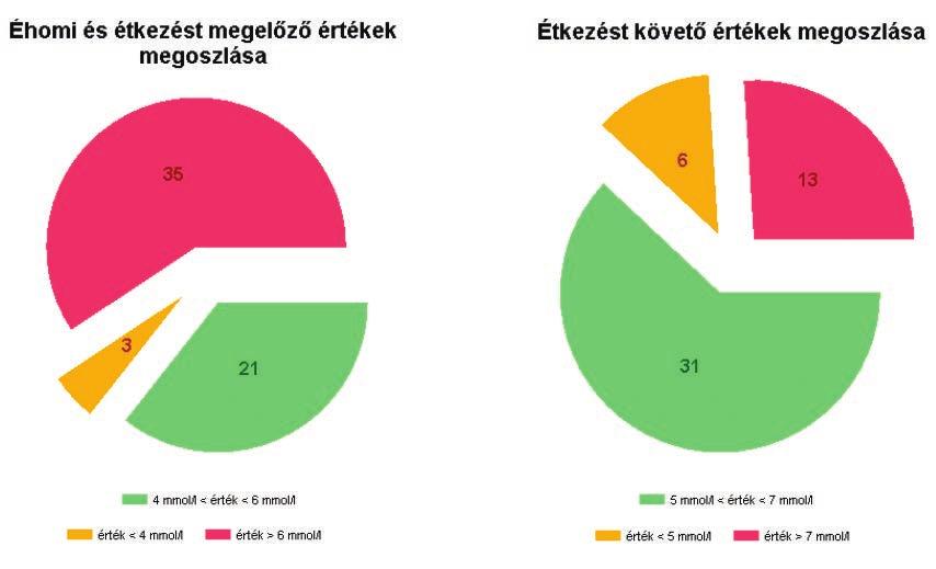 minden napszakban átlagban valamivel 6 mmol/l felett, illetve alatt mozogtak, mindössze egy alkalommal mért hipoglikémiás értéket, viszont 7 mmol/l fölé is csupán az esetek kis hányadában emelkedtek.