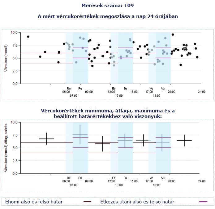, tízórai (9.30): 25 g szh. ebéd (12.30): 11 E gyorshatású inzulin, 42 g szh, uzsonna (15.00): 20 g szh, vacsora (18.00): 12 E gyorshatású inzulin, 46 g szh, pótvacsora: 12 g szh, 22.