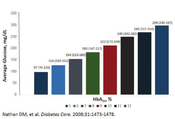 Kutatás KISHÍREK, KUTATÁS K ÚJ MÓDSZER A HBA1C MEGHATÁROZÁS PONTOSSÁGÁNAK JELENTŐS MÉRTÉKŰ JAVÍTÁSÁRA Gyakorló diabetológusok a cikk referálója is ezek közé tartozik gyakran lényeges eltérést