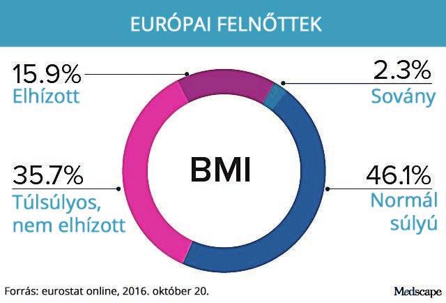 AZ EU ÁLLAMPOLGÁRAINAK EGYHATODA ELHÍZOTT!