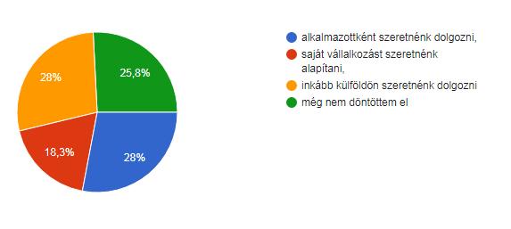 2. ábra: Orientáció a képzést követően A 2. ábrát nézve úgy tűnik, mintha a fiatalokat kevésbé érdekelné a vállalkozói lét, de ez csak az arányokat elemezve tűnik így.