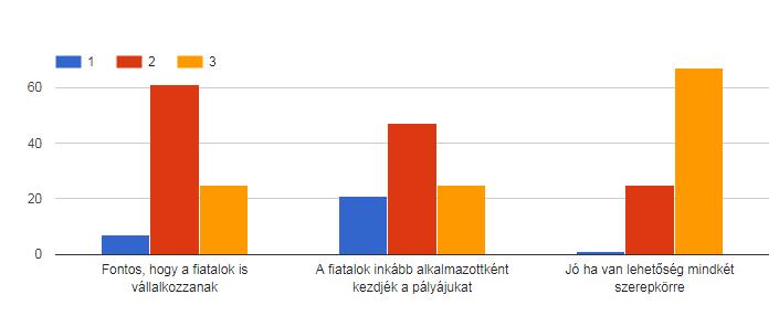 3. ábra: Fontos-e, hogy a fiatalok vállalkozást hozzanak létre?