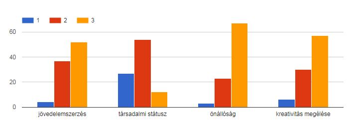 Az adott kérdéshez négy válaszlehetőséget kínáltunk fel, amelyek a 4. ábrán láthatók.