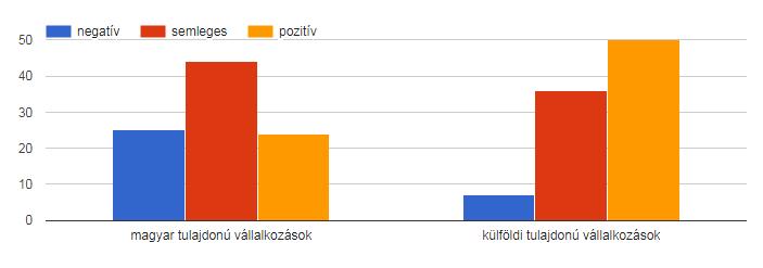 dolgoztak. Akkor mi indokolja, hogy a külföldi tulajdonú vállalkozásokat pozitívabban ítélik meg?